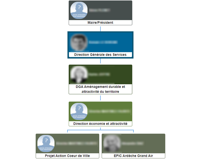 Maquette de l'organigramme