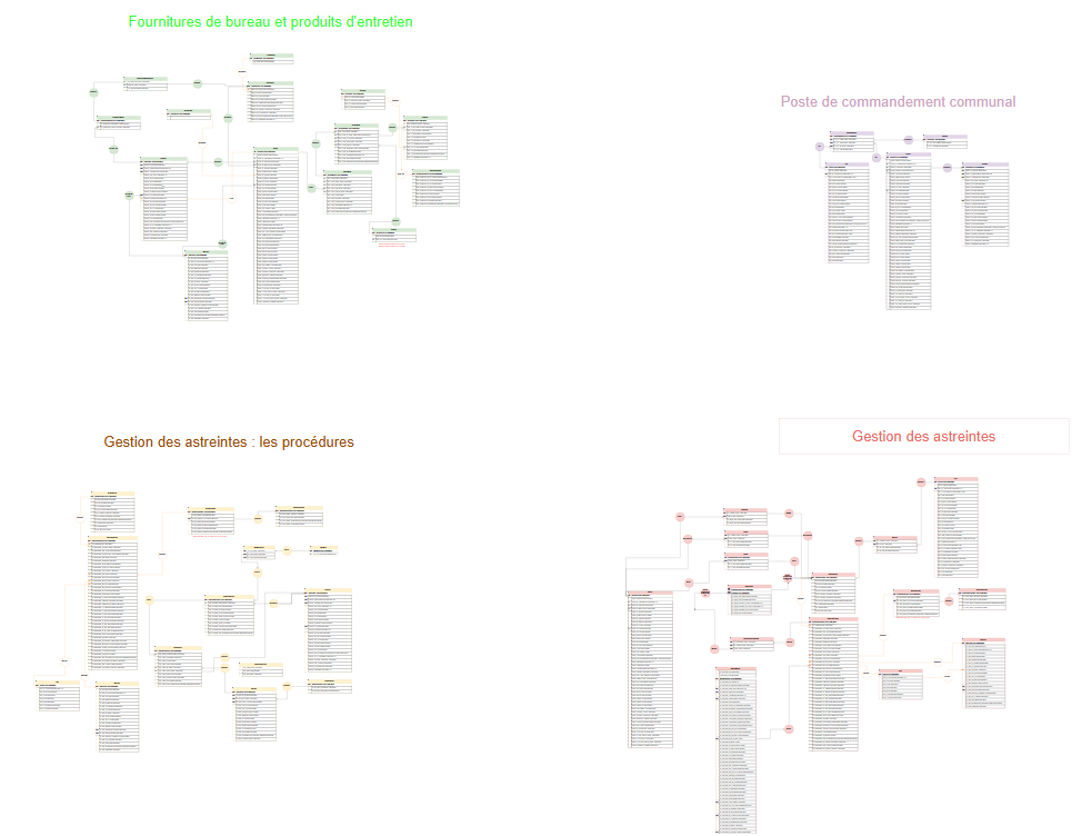 Schéma de la BDD de l'intranet de la mairie