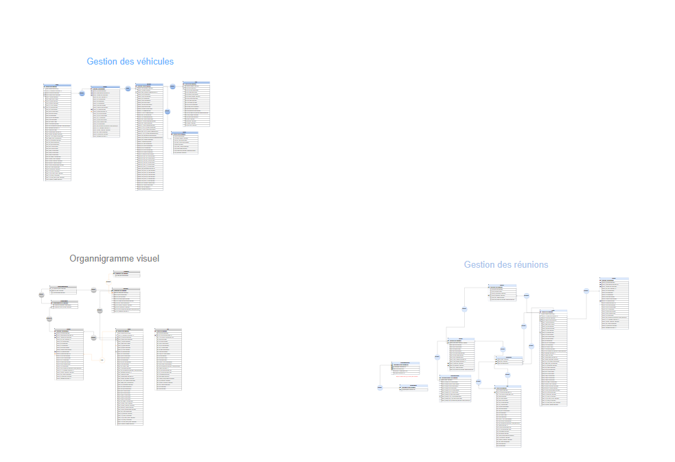 Schéma de la BDD de l'intranet de la mairie